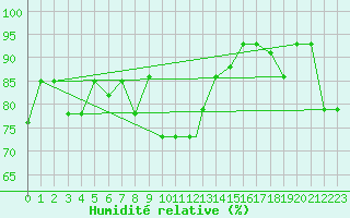 Courbe de l'humidit relative pour Akureyri