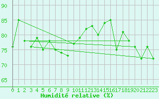 Courbe de l'humidit relative pour Fair Isle