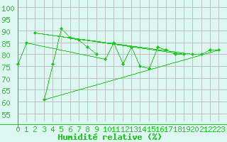Courbe de l'humidit relative pour Epinal (88)
