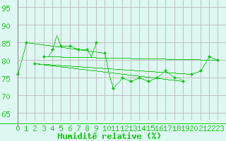 Courbe de l'humidit relative pour Honningsvag / Valan