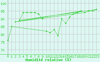 Courbe de l'humidit relative pour Laval (53)