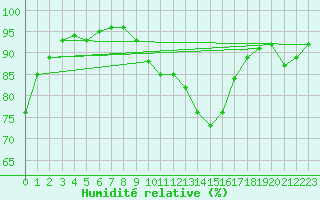 Courbe de l'humidit relative pour Ble / Mulhouse (68)