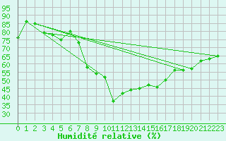 Courbe de l'humidit relative pour Andeer