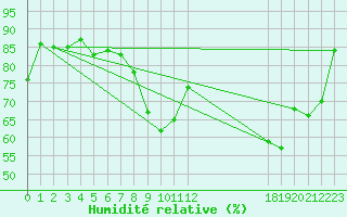 Courbe de l'humidit relative pour Saint-Cyprien (66)