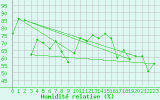 Courbe de l'humidit relative pour Toulon (83)