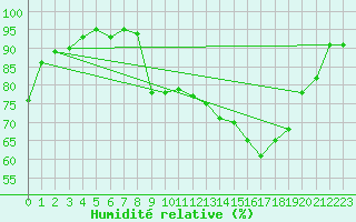 Courbe de l'humidit relative pour Charleville-Mzires (08)