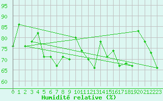 Courbe de l'humidit relative pour Wernigerode