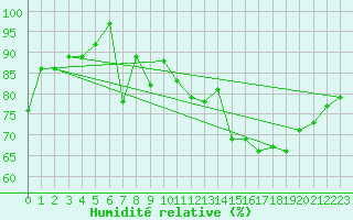 Courbe de l'humidit relative pour Keswick