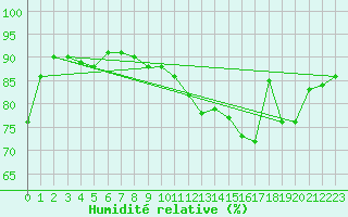 Courbe de l'humidit relative pour Toulouse-Blagnac (31)