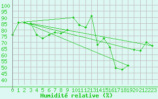 Courbe de l'humidit relative pour Cap Gris-Nez (62)