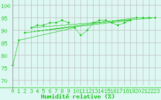 Courbe de l'humidit relative pour Logrono (Esp)