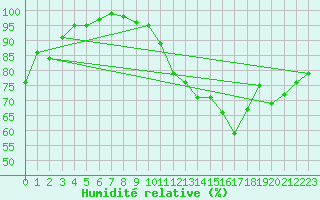Courbe de l'humidit relative pour Castres-Nord (81)
