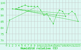 Courbe de l'humidit relative pour Mende - Chabrits (48)