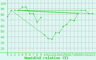 Courbe de l'humidit relative pour Canakkale