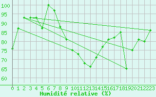 Courbe de l'humidit relative pour Murted Tur-Afb