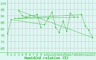 Courbe de l'humidit relative pour Sint Katelijne-waver (Be)