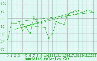 Courbe de l'humidit relative pour Ploumanac'h (22)