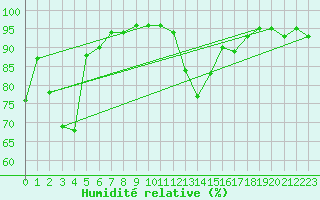 Courbe de l'humidit relative pour Recoubeau (26)