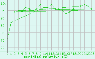 Courbe de l'humidit relative pour Bonnecombe - Les Salces (48)