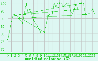 Courbe de l'humidit relative pour Illesheim