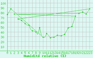 Courbe de l'humidit relative pour Petrozavodsk