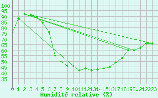 Courbe de l'humidit relative pour Wlodawa