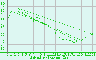 Courbe de l'humidit relative pour Dole-Tavaux (39)