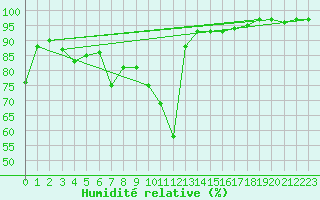 Courbe de l'humidit relative pour Chaumont (Sw)