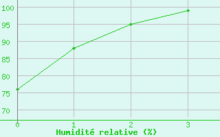 Courbe de l'humidit relative pour Guetsch