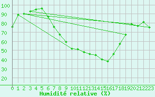 Courbe de l'humidit relative pour Sacueni