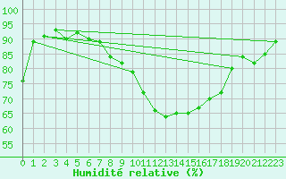 Courbe de l'humidit relative pour Montredon des Corbires (11)