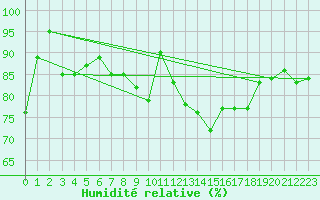 Courbe de l'humidit relative pour Terschelling Hoorn
