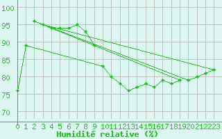 Courbe de l'humidit relative pour Lauwersoog Aws