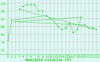 Courbe de l'humidit relative pour Quimper (29)