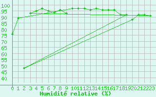 Courbe de l'humidit relative pour Banatski Karlovac