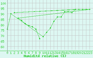 Courbe de l'humidit relative pour Narva