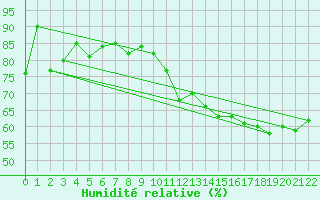 Courbe de l'humidit relative pour Schefferville Cote-Nord