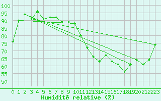 Courbe de l'humidit relative pour Crest (26)