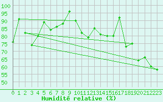 Courbe de l'humidit relative pour Evolene / Villa