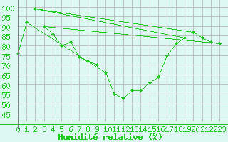 Courbe de l'humidit relative pour Kocaeli