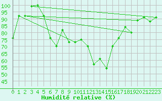 Courbe de l'humidit relative pour Altenrhein