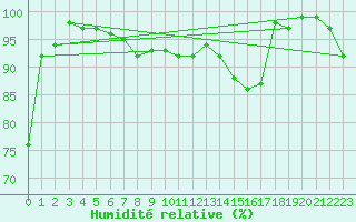 Courbe de l'humidit relative pour Neuchatel (Sw)