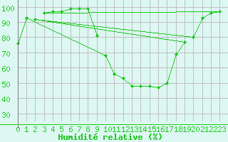 Courbe de l'humidit relative pour Charlwood