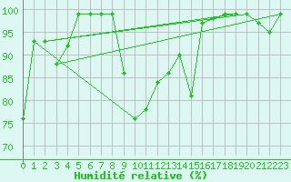 Courbe de l'humidit relative pour Cressier
