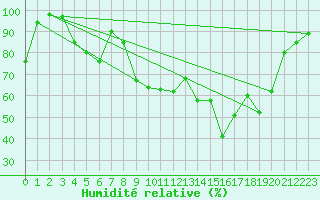 Courbe de l'humidit relative pour Ile du Levant (83)