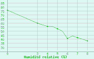 Courbe de l'humidit relative pour Jharsuguda