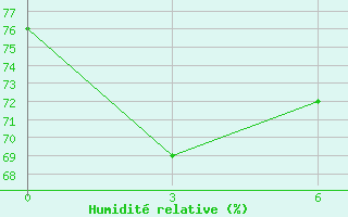 Courbe de l'humidit relative pour Sangkapura Bawean Island