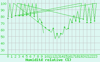 Courbe de l'humidit relative pour Lugano (Sw)