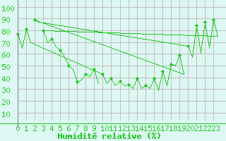 Courbe de l'humidit relative pour Tallinn