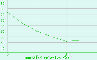 Courbe de l'humidit relative pour Forrest Aws